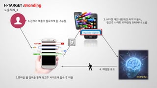 1.갑자기 대출이 필요하게 된 A부장
2.모바일 웹 검색을 통해 광고주 사이트에 접속 후 이탈
3. H타겟 애드네트워크 APP 이용시,
광고주 사이트 리마인딩 BAR배너 노출
4. 재방문 유도
H-TARGET :Branding
노출사례_1
 