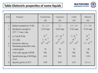 MATRUSRI
ENGINEERING COLLEGE
Table Dielectric properties of some liquids
 