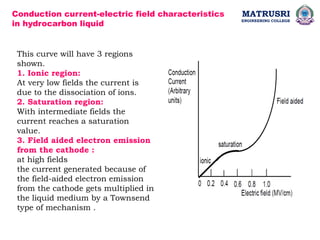 MATRUSRI
ENGINEERING COLLEGE
Conduction current-electric field characteristics
in hydrocarbon liquid
This curve will have 3 regions
shown.
1. Ionic region:
At very low fields the current is
due to the dissociation of ions.
2. Saturation region:
With intermediate fields the
current reaches a saturation
value.
3. Field aided electron emission
from the cathode :
at high fields
the current generated because of
the field-aided electron emission
from the cathode gets multiplied in
the liquid medium by a Townsend
type of mechanism .
 