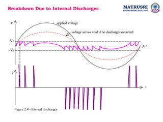 Breakdown Due to Internal Discharges MATRUSRI
ENGINEERING COLLEGE
 