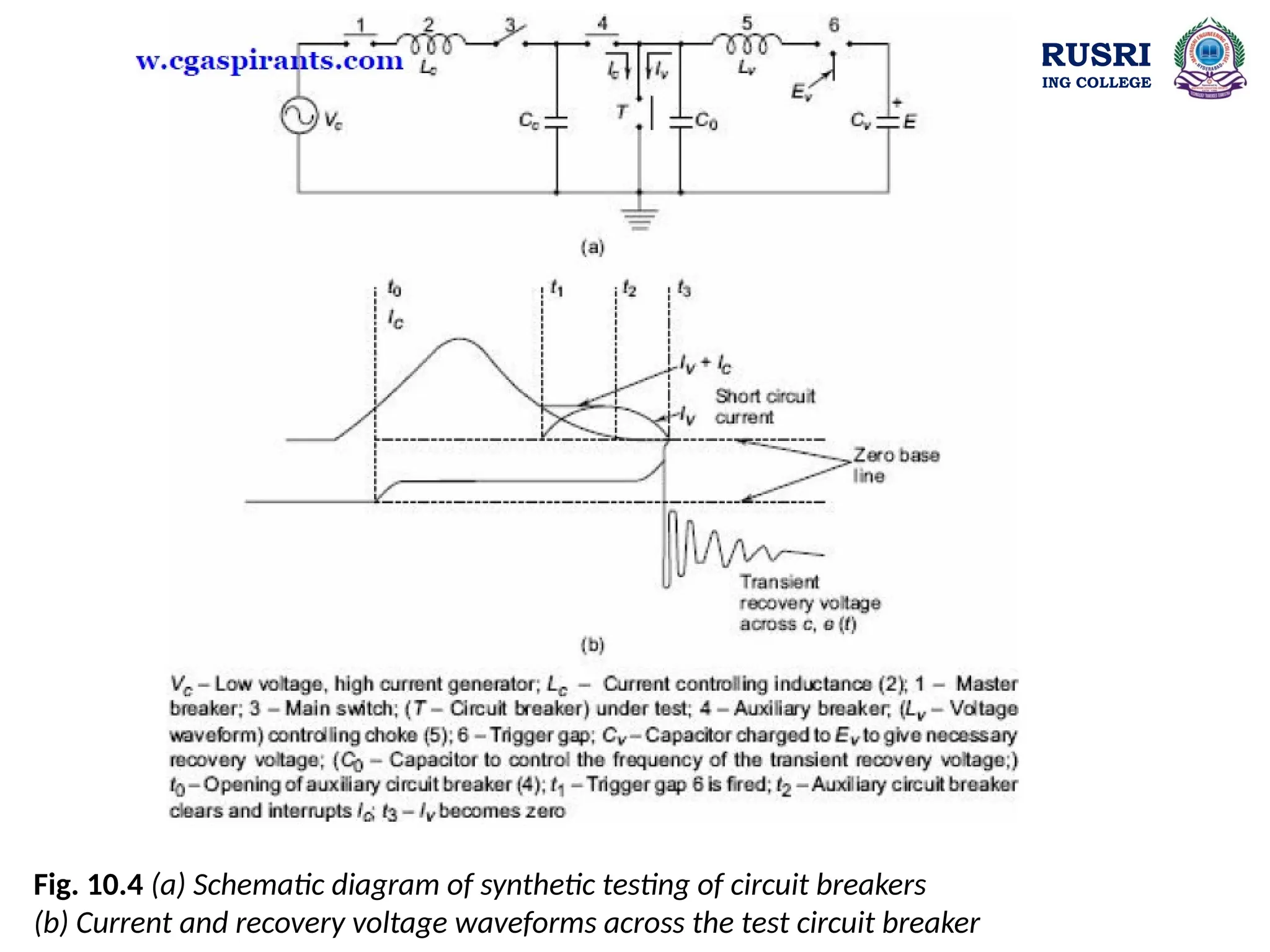 MATRUSRI
ENGINEERING COLLEGE
Fig. 10.4 (a) Schematic diagram of synthetic testing of circuit breakers
(b) Current and recovery voltage waveforms across the test circuit breaker
 