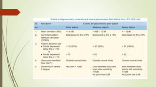 Perimetry & Humprey visual field assay (HVFA)