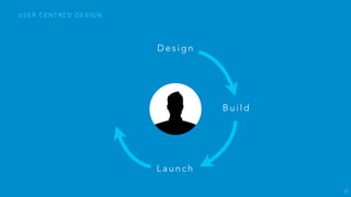 • User Research
• Market Research
• User Experience Strategy
• Content Strategy
• Business Analyst
• Information Architecture
• User Experience Design
• User Interface Design
• Visual Design
• Interaction Design
• Front-end Design
• Usability Testing
W H A T D O E S A U X D E S I G N E R D O ?
31
 