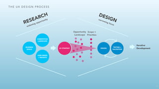 W H A T D O E S A U X D E S I G N E R D O ?
• User Researcher
• Market Researcher
• User Experience Strategist
• Content Strategist
• Business Analyst
• Information Architect
• User Experience Designer
• User Interface Designer
• Visual Designer
• Interaction Designer
• Front-end Designer
• Usability Specialist
33
 