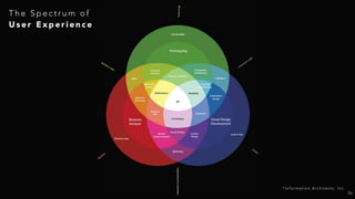 W H A T D O E S A U X D E S I G N E R D O ?
• User Researcher
• Market Researcher
• User Experience Strategist
• Content Strategist
• Art Director
• Information Architect
• User Experience Designer
• User Interface Designer
• Visual Designer
• Interaction Designer
• Front-end Designer
• Usability Specialist
V I S U A L D E S I G N E R
T H E Y P U S H P I X E L S
T Y P I C A L LY W H AT P E O P L E T H I N K
O F W H E N T H E Y T H I N K O F A
“ D E S I G N E R ”
T H E Y D E L I V E R
S T Y L E G U I D E S
M O C K U P S
S E L E C T T Y P O G R A P H Y
I C O N D E S I G N
36
 