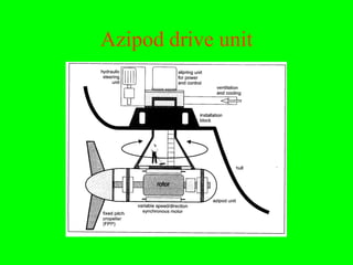 Azipod drive unit
 