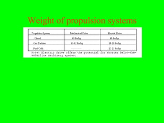 Weight of propulsion systems
 