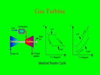 Gas Turbine
 