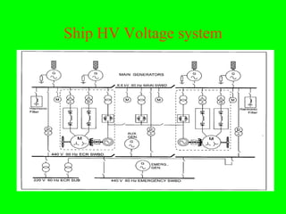 Ship HV Voltage system
 