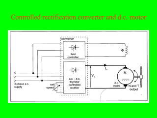 Controlled rectification converter and d.c. motor
 