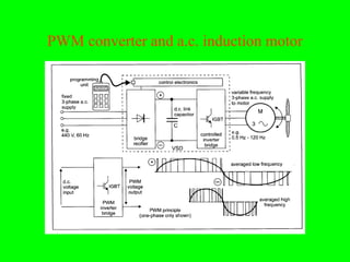 PWM converter and a.c. induction motor
 