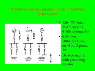 Method of resistance grounding in neutral of three
                  phase system

                                • 150-175 ohm ,
                                  15A60secc on
                                  4160v system, 3w
                                • 0.55 ohm ,
                                  500A,for 10sec
                                  on 480v, 3 phase,
                                  3w
                                • Derived neutral
                                  with grounding
                                  resistor
 