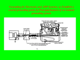 Grounding for Electronic and ADP Systems: a) Establish a
central grounding point, b) Principal features of an isolated
                    grounding system
 