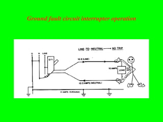 Ground fault circuit interrupter operation
 