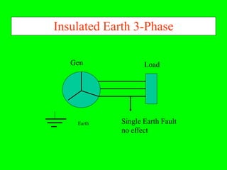 Insulated Earth 3-Phase

   Gen              Load




    Earth    Single Earth Fault
             no effect
 
