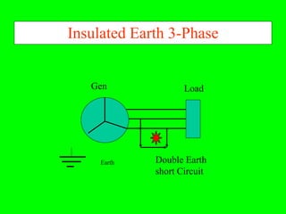Insulated Earth 3-Phase


   Gen              Load




     Earth   Double Earth
             short Circuit
 