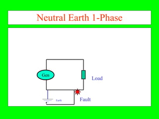 Neutral Earth 1-Phase




 Gen
                       Load



       Earth   Fault
 