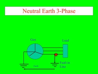 Neutral Earth 3-Phase



   Gen         Load




              Fault in
    Earth     Line
 