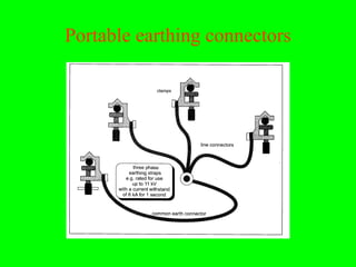 Portable earthing connectors
 