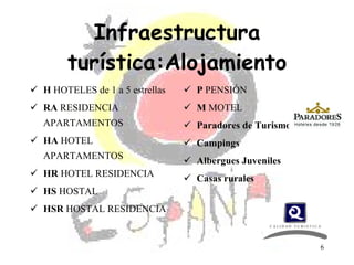 Infraestructura turística:Alojamiento <ul><li>H  HOTELES de 1 a 5 estrellas </li></ul><ul><li>RA  RESIDENCIA APARTAMENTOS ...