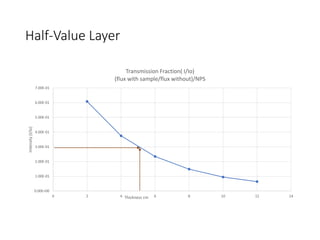 Half-Value Layer
0.00E+00
1.00E-01
2.00E-01
3.00E-01
4.00E-01
5.00E-01
6.00E-01
7.00E-01
0 2 4 6 8 10 12 14
Intensity
(I/Io)
Thickness cm
Transmission Fraction( I/Io)
(flux with sample/flux without)/NPS
 