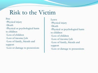 Risk to the Victim
Stay
-Physical injury
-Death
-Physical or psychological harm
to children
-Loss of children
-Loss of income/job
-Loss of family, friends and
support
-Loss or damage to possessions
Leave
-Physical injury
-Death
-Physical or psychological harm
to children
-Loss of children
-Loss of income/job
-Loss of family, friends and
support
-Loss or damage to possessions
 