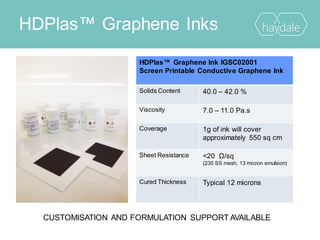 HDPlas™ Graphene Inks
HDPlas™ Graphene Ink IGSC02001
Screen Printable Conductive Graphene Ink
Solids Content 40.0 – 42.0 %
Viscosity 7.0 – 11.0 Pa.s
Coverage 1g of ink will cover
approximately 550 sq cm
Sheet Resistance <20 Ω/sq
(230 SS mesh, 13 micron emulsion)
Cured Thickness Typical 12 microns
CUSTOMISATION AND FORMULATION SUPPORT AVAILABLE
 