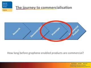 Knowledge	
  Transfer	
  Networks	
  	
  
Accelera4ng	
  business	
  innova4on;	
  	
  
a	
  Technology	
  Strategy	
  Board	
  programme	
  
The	
  journey	
  to	
  commercialisa4on	
  
How	
  long	
  before	
  graphene	
  enabled	
  products	
  are	
  commercial?	
  
 