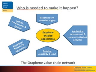 Knowledge	
  Transfer	
  Networks	
  	
  
Accelera4ng	
  business	
  innova4on;	
  	
  
a	
  Technology	
  Strategy	
  Board	
  programme	
  
The	
  Graphene	
  value	
  chain	
  network	
  
Who	
  is	
  needed	
  to	
  make	
  it	
  happen?	
  
Applica4on	
  
development	
  &	
  
commercialisa4on	
  
ac4vi4es	
  
Graphene	
  raw	
  
materials	
  supply	
  
Enabling	
  
capability	
  &	
  input	
  
Graphene	
  
enabled	
  
applica4ons	
  
 