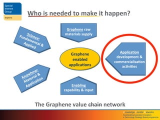 Knowledge	
  Transfer	
  Networks	
  	
  
Accelera4ng	
  business	
  innova4on;	
  	
  
a	
  Technology	
  Strategy	
  Board	
  programme	
  
The	
  Graphene	
  value	
  chain	
  network	
  
Who	
  is	
  needed	
  to	
  make	
  it	
  happen?	
  
Applica4on	
  
development	
  &	
  
commercialisa4on	
  
ac4vi4es	
  
Graphene	
  raw	
  
materials	
  supply	
  
Enabling	
  
capability	
  &	
  input	
  
Graphene	
  
enabled	
  
applica4ons	
  
 