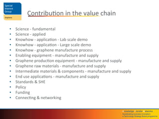 Knowledge	
  Transfer	
  Networks	
  	
  
Accelera4ng	
  business	
  innova4on;	
  	
  
a	
  Technology	
  Strategy	
  Board	
  programme	
  
ContribuQon	
  in	
  the	
  value	
  chain	
  
•  Science	
  -­‐	
  fundamental	
  
•  Science	
  -­‐	
  applied	
  
•  Knowhow	
  -­‐	
  applicaQon	
  -­‐	
  Lab	
  scale	
  demo	
  
•  Knowhow	
  -­‐	
  applicaQon	
  -­‐	
  Large	
  scale	
  demo	
  
•  Knowhow	
  -­‐	
  graphene	
  manufacture	
  process	
  
•  Enabling	
  equipment	
  -­‐	
  manufacture	
  and	
  supply	
  
•  Graphene	
  producQon	
  equipment	
  -­‐	
  manufacture	
  and	
  supply	
  
•  Graphene	
  raw	
  materials	
  -­‐	
  manufacture	
  and	
  supply	
  
•  Intermediate	
  materials	
  &	
  components	
  -­‐	
  manufacture	
  and	
  supply	
  
•  End	
  use	
  applicaQons	
  -­‐	
  manufacture	
  and	
  supply	
  
•  Standards	
  &	
  SHE	
  
•  Policy	
  
•  Funding	
  
•  ConnecQng	
  &	
  networking	
  
 