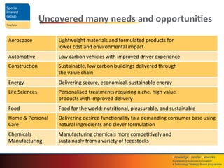 Knowledge	
  Transfer	
  Networks	
  	
  
Accelera4ng	
  business	
  innova4on;	
  	
  
a	
  Technology	
  Strategy	
  Board	
  programme	
  
Uncovered	
  many	
  needs	
  and	
  opportuni4es	
  
Aerospace	
   Lightweight	
  materials	
  and	
  formulated	
  products	
  for	
  	
  
lower	
  cost	
  and	
  environmental	
  impact	
  
AutomoQve	
   Low	
  carbon	
  vehicles	
  with	
  improved	
  driver	
  experience	
  
ConstrucQon	
   Sustainable,	
  low	
  carbon	
  buildings	
  delivered	
  through	
  	
  
the	
  value	
  chain	
  
Energy	
   Delivering	
  secure,	
  economical,	
  sustainable	
  energy	
  
Life	
  Sciences	
   Personalised	
  treatments	
  requiring	
  niche,	
  high	
  value	
  	
  
products	
  with	
  improved	
  delivery	
  
Food	
   Food	
  for	
  the	
  world:	
  nutriQonal,	
  pleasurable,	
  and	
  sustainable	
  
Home	
  &	
  Personal	
  
Care	
  
Delivering	
  desired	
  funcQonality	
  to	
  a	
  demanding	
  consumer	
  base	
  using	
  
natural	
  ingredients	
  and	
  clever	
  formulaQon	
  
Chemicals	
  
Manufacturing	
  
Manufacturing	
  chemicals	
  more	
  compeQQvely	
  and	
  
sustainably	
  from	
  a	
  variety	
  of	
  feedstocks	
  
 
