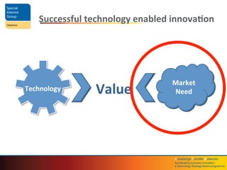 Knowledge	
  Transfer	
  Networks	
  	
  
Accelera4ng	
  business	
  innova4on;	
  	
  
a	
  Technology	
  Strategy	
  Board	
  programme	
  
Successful	
  technology	
  enabled	
  innova4on	
  
Market	
  
Need	
  
Technology	
   	
  Value	
  	
  
 