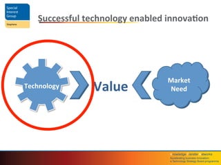 Knowledge	
  Transfer	
  Networks	
  	
  
Accelera4ng	
  business	
  innova4on;	
  	
  
a	
  Technology	
  Strategy	
  Board	
  programme	
  
Successful	
  technology	
  enabled	
  innova4on	
  
Market	
  
Need	
  
Technology	
   	
  Value	
  	
  
 