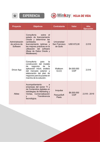 Proyecto Objetivos Contratante Valor Año
Ejecución
Administración
de activos de
Software
Consultoría sobre el
estado de licenciamiento
Oracle y determinar las
cantidades de
licenciamiento óptimas y
las mejores prácticas en la
utilización del software
(Base de Datos Oracle y
Middleware)
Universidad
San Francisco
de Quito
USD 672,00 2.018
Driver App
Consultoría para la
construcción del modelo
de negocios de la
aplicación móvil, análisis
del mercado exterior y
elaboración del plan de
negocios para la puesta en
marcha de la solución.
Walloom
S.A.S
$4.000.000
COP
2.018
Aldea
Acompañamiento a
empresas del sector TI y
de Contenidos digitales en
estrategias de Marketing y
Ventas, Comercialización
y Transferencia
tecnológica.
Innpulsa
ParqueSoft
Pasto
$6.500.000
COP
2.018 - 2019
HOJA DE VIDA
 