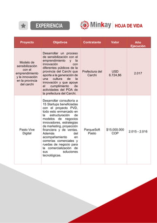 Proyecto Objetivos Contratante Valor Año
Ejecución
Modelo de
sensibilización
con el
emprendimiento
y la innovación
en la provincia
del carchi
Desarrollar un proceso
de sensibilización con el
emprendimiento y la
innovación con
diferentes públicos de la
provincia del Carchi que
aporte a la generación de
una cultura de la
innovación y que apoye
el cumplimiento de
actividades del POA de
la prefectura del Carchi.
Prefectura del
Carchi
USD
6.724,86
2.017
Pasto Vive
Digital
Desarrollar consultoría a
15 Startups beneficiadas
con el proyecto PVD,
todo esto enmarcado en
la estructuración de
modelos de negocios
innovadores, estrategias
de marketing, proyección
financiera y de ventas.
Además del
acompañamiento en
correrías comerciales y
ruedas de negocio para
la comercialización de
sus soluciones
tecnológicas.
ParqueSoft
Pasto
$15.000.000
COP
2.015 - 2.016
HOJA DE VIDA
 