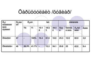 Õàðüöóóëàëò /õóâèàð/  Õ¿í õóäàëäàõ ãýìò õýðãèéí  Õ¿íèé òîî Õ¿éñ  Íàñ  Áîëîâñðîë  Ýð  Ýì  15-18 19-23 24-30 Äýýä  Òóñãàé äóíä Á¿ðýí äóíä  Áàãà   Õîõèðîã÷  67 - 100% 19.4 61.9 18.0 25.3 12.0 60.0 3.0 Õîëáîãäîã÷  40 58.3% 41.7% - 12.5 54.1 20.8 25 45.8 8.4 