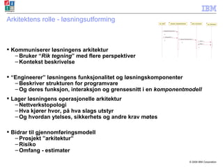 Arkitektens rolle - løsningsutforming Kommuniserer løsningens arkitektur Bruker “ Rik tegning ” med flere perspektiver Kontekst beskrivelse “ Engineerer” løsningens funksjonalitet og løsningskomponenter Beskriver strukturen for programvare Og deres funksjon, interaksjon og grensesnitt i en  komponentmodell Lager løsningens operasjonelle arkitektur Nettverkstopologi Hva kjører hvor, på hva slags utstyr Og hvordan ytelses, sikkerhets og andre krav møtes Bidrar til gjennomføringsmodell Prosjekt ”arkitektur” Risiko Omfang - estimater 
