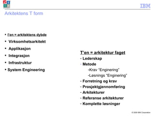 Arkitektens T form I’en = arkitektens dybde   Virksomhetsarkitekt Applikasjon Integrasjon Infrastruktur System Engineering T’en = arkitektur faget Lederskap Metode Krav “Enginering” Løsnings “Enginering” Forretning og krav Prosjektgjennomføring Arkitekturer  Referanse arkitekturer Komplette løsninger 
