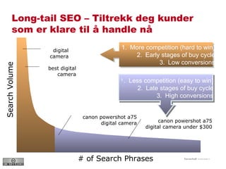 Long-tail SEO – Tiltrekk deg kunder som er klare til å handle nå # of Search Phrases Search Volume Less competition (easy to win) Late stages of buy cycle High conversions More competition (hard to win) Early stages of buy cycle Low conversions canon powershot a75 digital camera canon powershot a75 digital camera under $300 digital camera best digital camera 