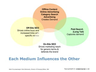 Each Medium Influences the Other Offline Content Online Advertising Category Search Advertising Creates Demand Paid Search  (Long Tail) Captures demand Off-Site SEO Drives online buzz and increased links with specific niches On-Site SEO Drives marketing reach for generic terms & defends the brand Sitert fra presentasjon  David Berkowitz, Director of Emerging Media, 360i 