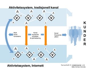 Aktivitetssystem, tradisjonell kanal  Aktivtetssystem, Internett K U N D E R Kanal Kryssende atferd Multi  kanal konsistens Kanal kryssende utnyttelse  & optimalisering Kilde: St.Clara University 