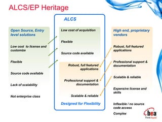 ALCS/EP Heritage High end, proprietary vendors Robust, full featured applications Professional support & documentation Scalable & reliable Expensive license and skills Inflexible / no source code access Complex Open Source, Entry level solutions  Low cost  to license and customize Flexible Source code available Lack of scalability Not enterprise class Robust, full featured applications Professional support & documentation Scalable & reliable Low cost of acquisition Flexible Source code available ALCS Designed for Flexibility 