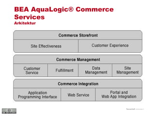 BEA AquaLogic® Commerce Services Arkitektur 