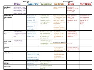 Population
Data
Computational
And Predictive
Data
Segregation
Data
Other
Database
Prevalence in
affecteds statistically
increased over
controls PS4
MAF frequency is too
high for disorder BSI OR
observation in controls
inconsistent with
disease penetrance BS2
Truncating variant
in a gene where
LOF is a known
mechanism of
disease
PVS1
De novo (paternity &
maternity confirmed)
PS2
Well-established
functional studies
show a deleterious
effect PS3
Novel missense change
at an amino acid residue
where a different
pathogenic missense
change has been seen
before PM5
Multiple lines of
computational
evidence support a
deleterious effect
on the gene /gene
product PP3
De novo (without
paternity & maternity
confirmed) PM6
Non-segregation
with disease BS4
Patient’s phenotype or
FH highly specific for
gene PP4
For recessive
disorders, detected
in trans with a
pathogenic variant
PM3
Found in case with
an alternate cause
BP5
Missense in gene
where only
truncating cause
disease BP1
Multiple lines of
computational
evidence suggest no
impact on gene
/gene product BP4
Well-established
functional studies show
no deleterious effect
BS3
Located in a
mutational hot spot
and/or known
functional domain
PM1
In-frame indels in a
repetitive region
without a known
function BP3
Same amino acid
change as an
established
pathogenic variant
PS1
In-frame indels in a
non-repeat region or
stop-loss variants PM4
Observed in trans with
a dominant variant BP2
Functional
Data
Co-segregation with
disease in multiple
affected family
members PP1
De novo
Data
Allelic Data
Absent in 1000G and
ESP PM2
Strong
Observed in cis with a
pathogenic variant BP2
Reputable database
= benign BP6
Strong Very StrongModerateSupporting Supporting
Reputable database
= pathogenic PP5
Missense in gene with
low rate of benign
missense variants and
path. missenses
common PP2
Other Data
Benign Pathogenic
Increased segregation data
 