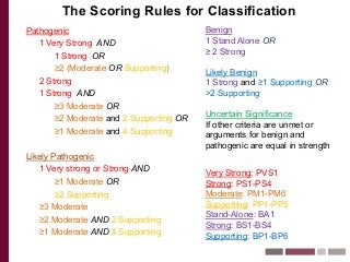 The Scoring Rules for Classification
Pathogenic
1 Very Strong AND
1 Strong OR
≥2 (Moderate OR Supporting)
2 Strong
1 Strong AND
≥3 Moderate OR
≥2 Moderate and 2 Supporting OR
≥1 Moderate and 4 Supporting
Likely Pathogenic
1 Very strong or Strong AND
≥1 Moderate OR
≥2 Supporting
≥3 Moderate
≥2 Moderate AND 2 Supporting
≥1 Moderate AND 4 Supporting
Very Strong: PVS1
Strong: PS1-PS4
Moderate: PM1-PM6
Supporting: PP1-PP5
Stand-Alone: BA1
Strong: BS1-BS4
Supporting: BP1-BP6
Benign
1 Stand Alone OR
≥ 2 Strong
Likely Benign
1 Strong and ≥1 Supporting OR
>2 Supporting
Uncertain Significance
If other criteria are unmet or
arguments for benign and
pathogenic are equal in strength
 