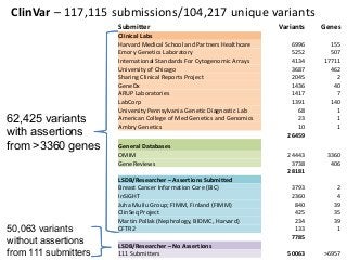 Submitter Variants Genes
Clinical Labs
Harvard Medical School and Partners Healthcare 6996 155
Emory Genetics Laboratory 5252 507
International Standards For Cytogenomic Arrays 4134 17711
University of Chicago 3687 462
Sharing Clinical Reports Project 2045 2
GeneDx 1436 40
ARUP Laboratories 1417 7
LabCorp 1391 140
University Pennsylvania Genetic Diagnostic Lab 68 1
American College of Med Genetics and Genomics 23 1
Ambry Genetics 10 1
26459
General Databases
OMIM 24443 3360
GeneReviews 3738 406
28181
LSDB/Researcher – Assertions Submitted
Breast Cancer Information Core (BIC) 3793 2
InSiGHT 2360 4
Juha Muilu Group; FIMM, Finland (FIMM) 840 39
ClinSeq Project 425 35
Martin Pollak (Nephrology, BIDMC, Harvard) 234 39
CFTR2 133 1
7785
LSDB/Researcher – No Assertions
111 Submitters 50063 >6957
ClinVar – 117,115 submissions/104,217 unique variants
50,063 variants
without assertions
from 111 submitters
62,425 variants
with assertions
from >3360 genes
 