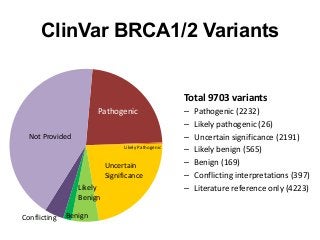 ClinVar BRCA1/2 Variants
Total 9703 variants
– Pathogenic (2232)
– Likely pathogenic (26)
– Uncertain significance (2191)
– Likely benign (565)
– Benign (169)
– Conflicting interpretations (397)
– Literature reference only (4223)
Pathogenic
Uncertain
Significance
Likely
Benign
Benign
Not Provided
Conflicting
Likely Pathogenic
 