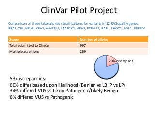 53 discrepancies:
60% differ based upon likelihood (Benign vs LB, P vs LP)
34% differed VUS vs Likely Pathogenic/Likely Benign
6% differed VUS vs Pathogenic
20% discrepant
ClinVar Pilot Project
Scope Number of alleles
Total submitted to ClinVar 997
Multiple assertions 269
Comparison of three laboratories classifications for variants in 12 RASopathy genes:
BRAF, CBL, HRAS, KRAS, MAP2K1, MAP2K2, NRAS, PTPN11, RAF1, SHOC2, SOS1, SPRED1
 