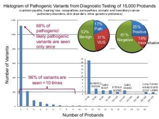 0
200
400
600
800
1000
1200
1 2 3 4 5 6 7 8 9 10 11 12 13 14 15 16 17 18 19 20
0
2
4
6
8
10
12
14
16
18
20
Lung Cancer
KRAS EGFR
G12C L858R
GJB2
35delG
GJB2
M34T PTPN11
N308D
MYBPC3
R502W
68% of
pathogenic/
likely pathogenic
variants are seen
only once
96% of variants are
seen <10 times
Number of Probands
NumberofVariantsHistogram of Pathogenic Variants from Diagnostic Testing of 15,000 Probands
(cardiomyopathy, hearing loss, rasopathies, aortopathies, somatic and hereditary cancer
pulmonary disorders, skin disorders, other genetic syndromes)
31%
VUS
25%
Positive
61%
Negative 14%
Inconclusivenclusive
52%
Benign
17%
Path
 